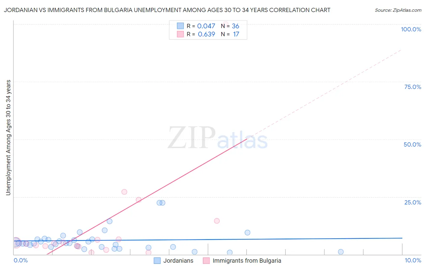 Jordanian vs Immigrants from Bulgaria Unemployment Among Ages 30 to 34 years