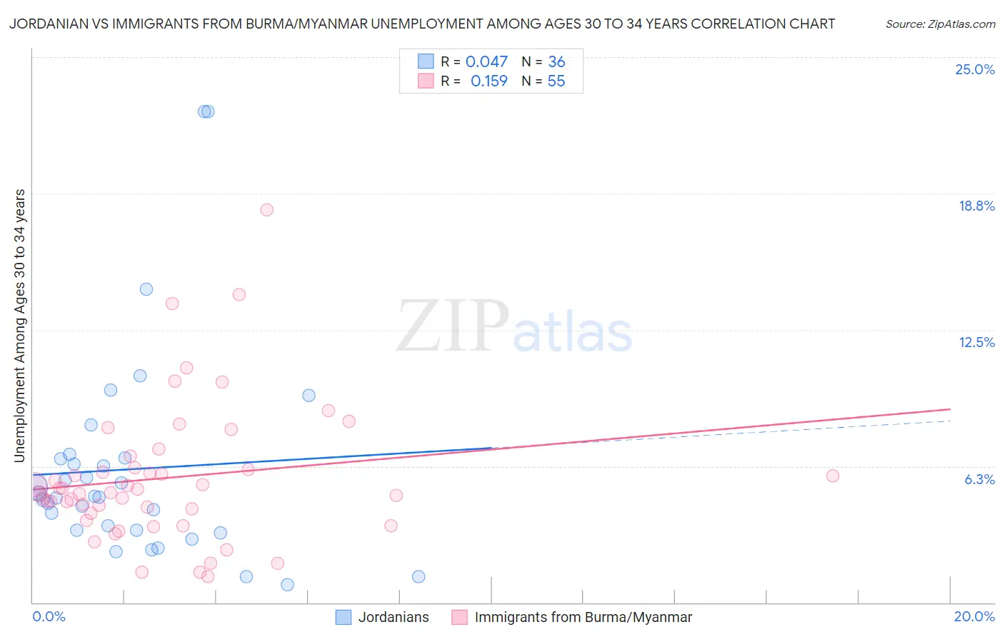 Jordanian vs Immigrants from Burma/Myanmar Unemployment Among Ages 30 to 34 years