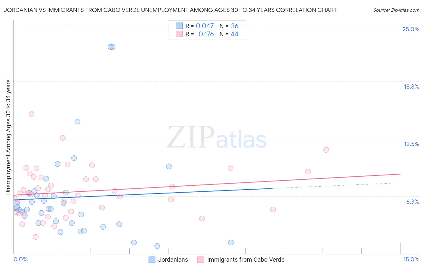 Jordanian vs Immigrants from Cabo Verde Unemployment Among Ages 30 to 34 years