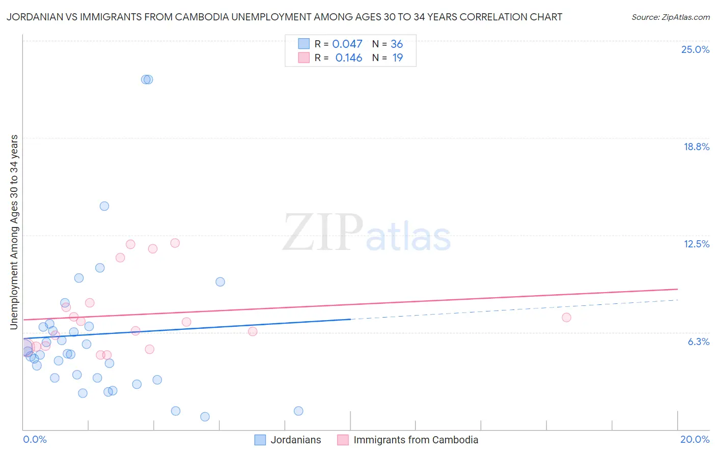 Jordanian vs Immigrants from Cambodia Unemployment Among Ages 30 to 34 years