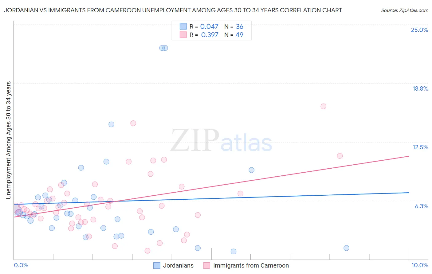 Jordanian vs Immigrants from Cameroon Unemployment Among Ages 30 to 34 years