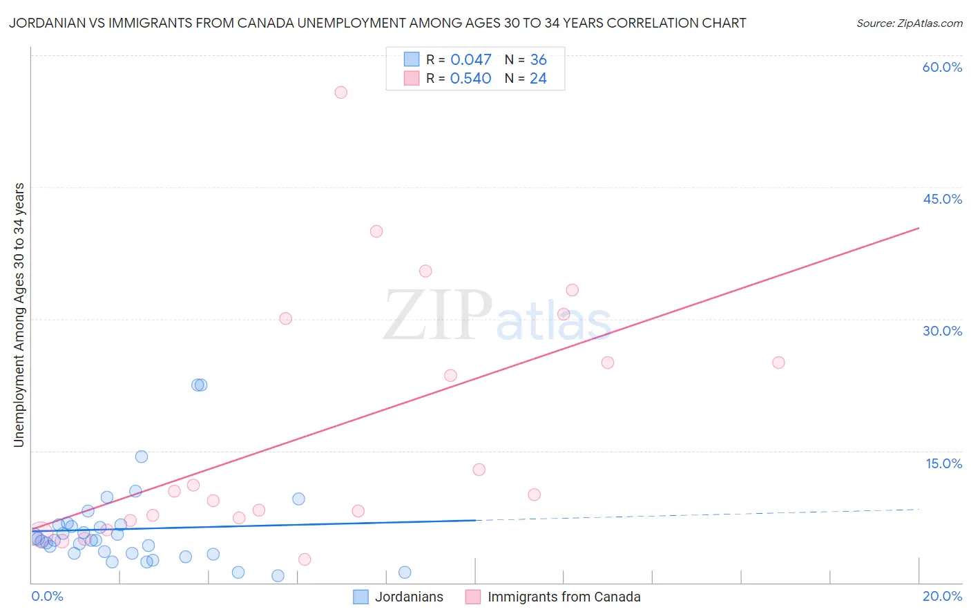 Jordanian vs Immigrants from Canada Unemployment Among Ages 30 to 34 years