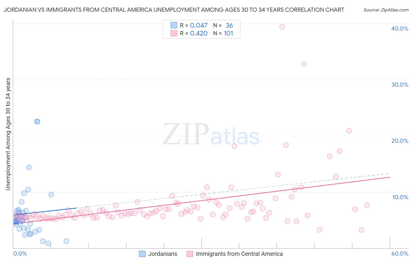 Jordanian vs Immigrants from Central America Unemployment Among Ages 30 to 34 years