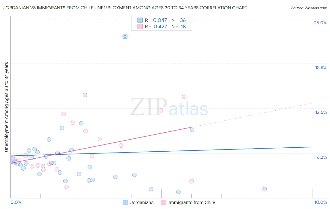 Jordanian vs Immigrants from Chile Unemployment Among Ages 30 to 34 years
