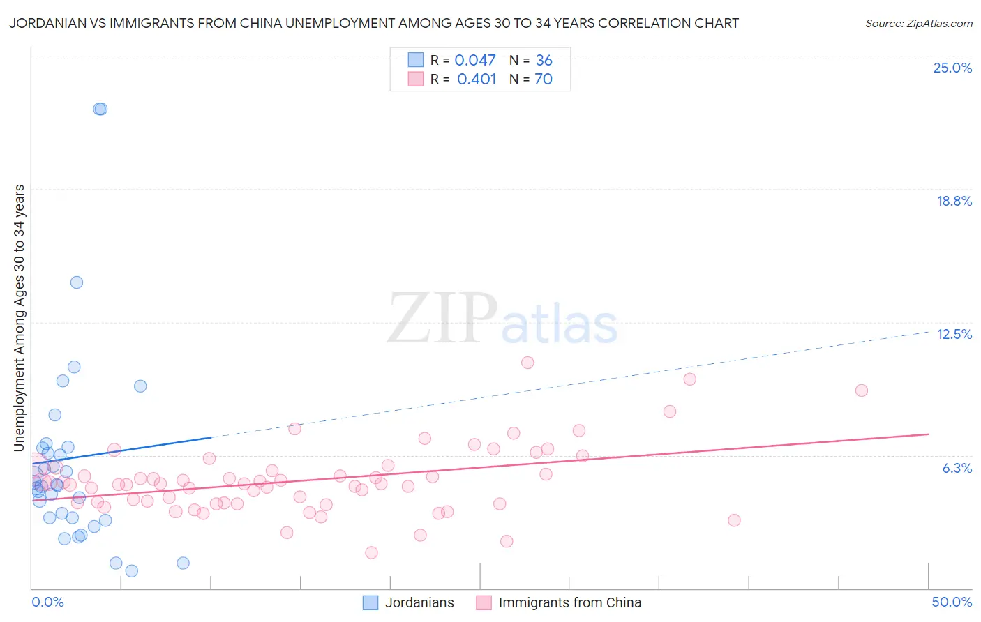 Jordanian vs Immigrants from China Unemployment Among Ages 30 to 34 years