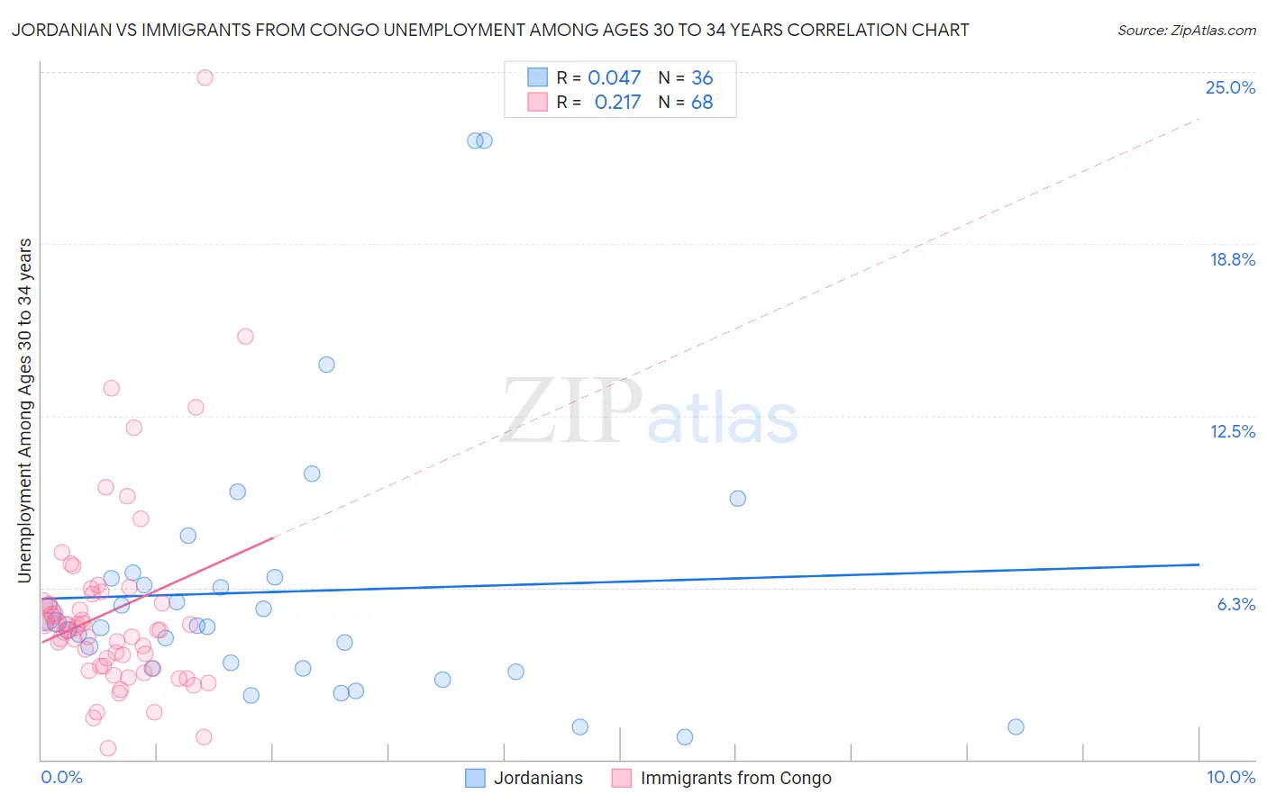 Jordanian vs Immigrants from Congo Unemployment Among Ages 30 to 34 years