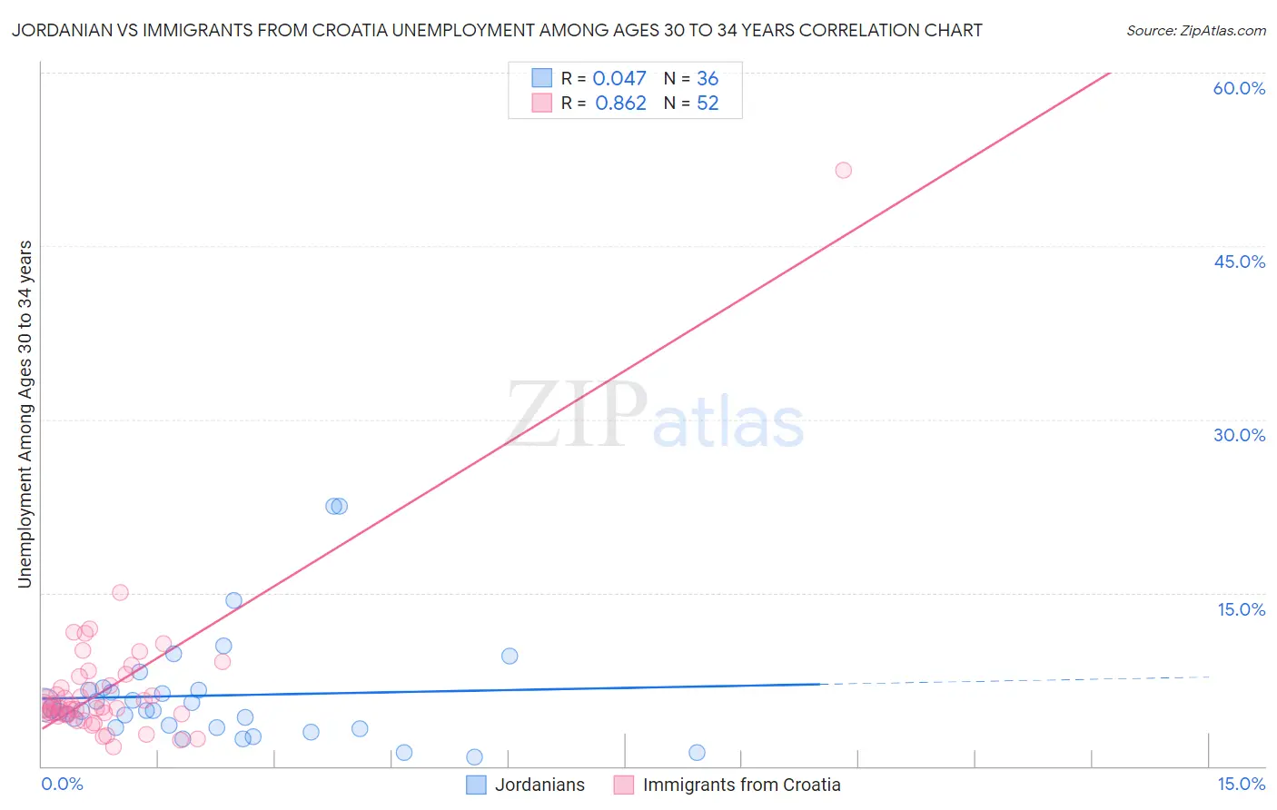 Jordanian vs Immigrants from Croatia Unemployment Among Ages 30 to 34 years