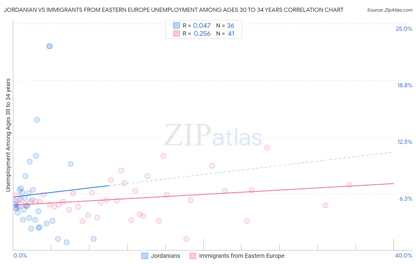 Jordanian vs Immigrants from Eastern Europe Unemployment Among Ages 30 to 34 years