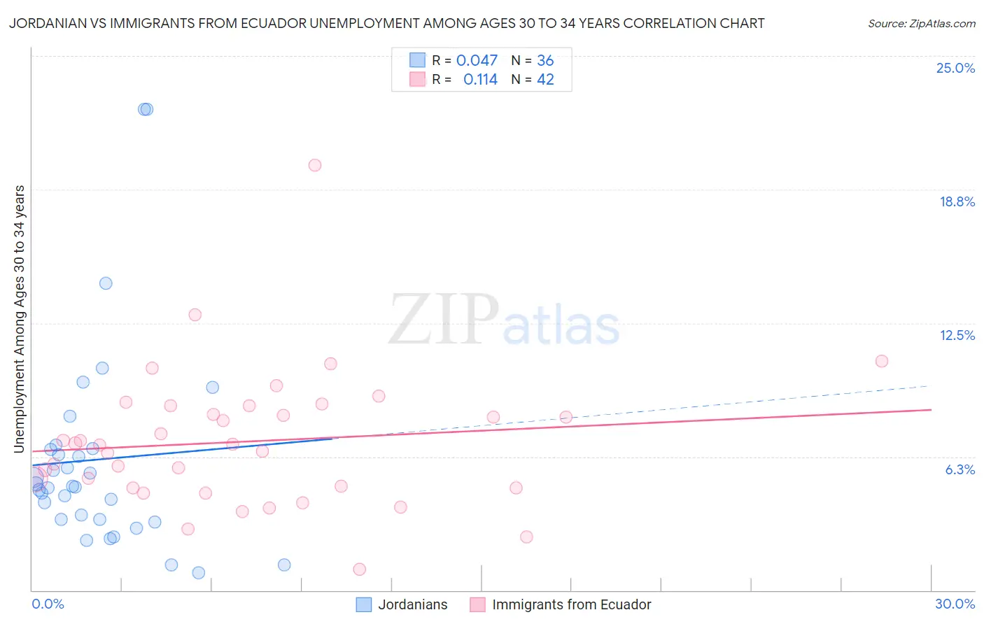 Jordanian vs Immigrants from Ecuador Unemployment Among Ages 30 to 34 years