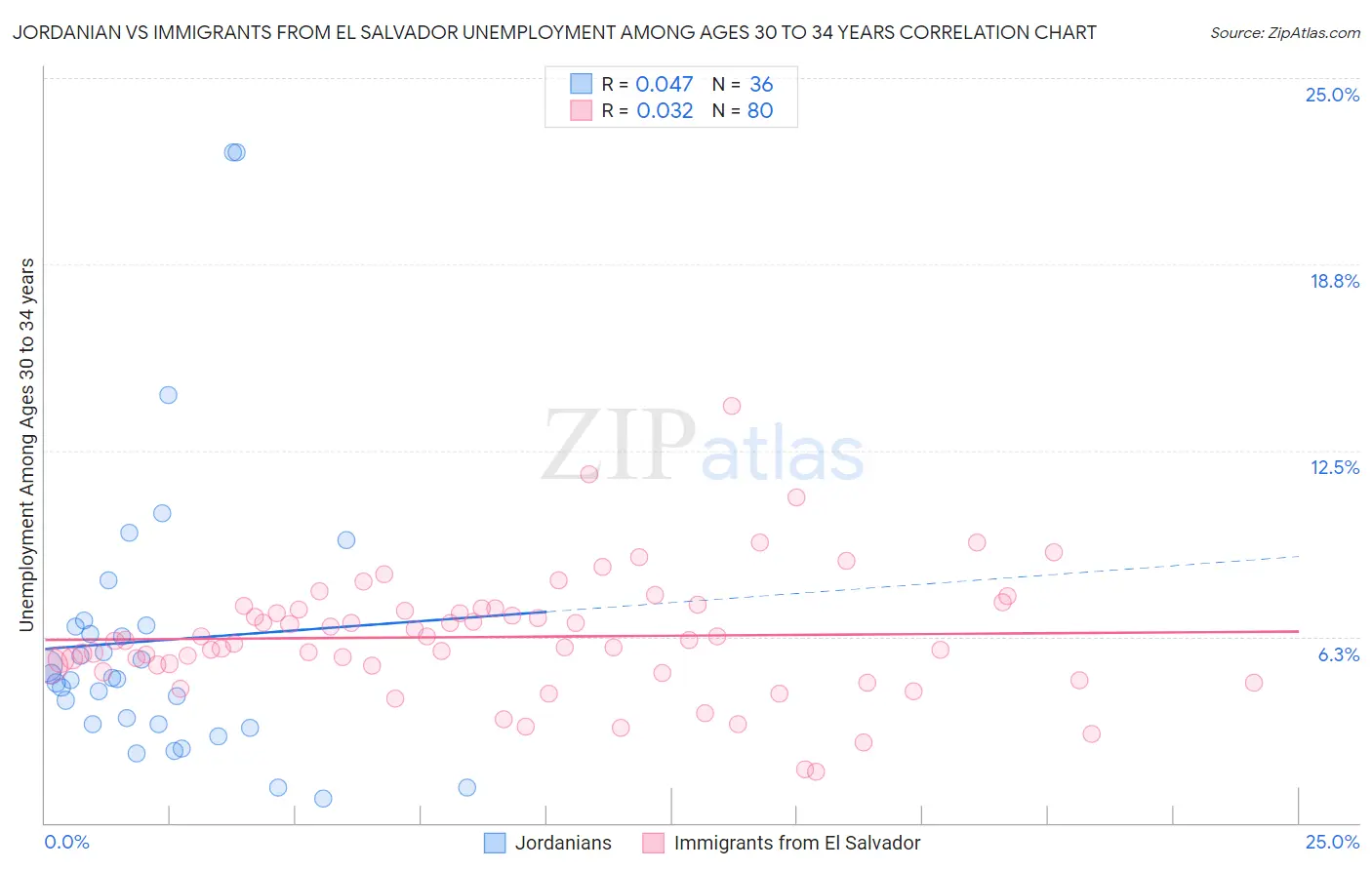 Jordanian vs Immigrants from El Salvador Unemployment Among Ages 30 to 34 years