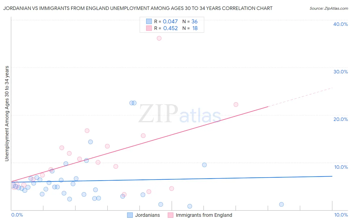 Jordanian vs Immigrants from England Unemployment Among Ages 30 to 34 years