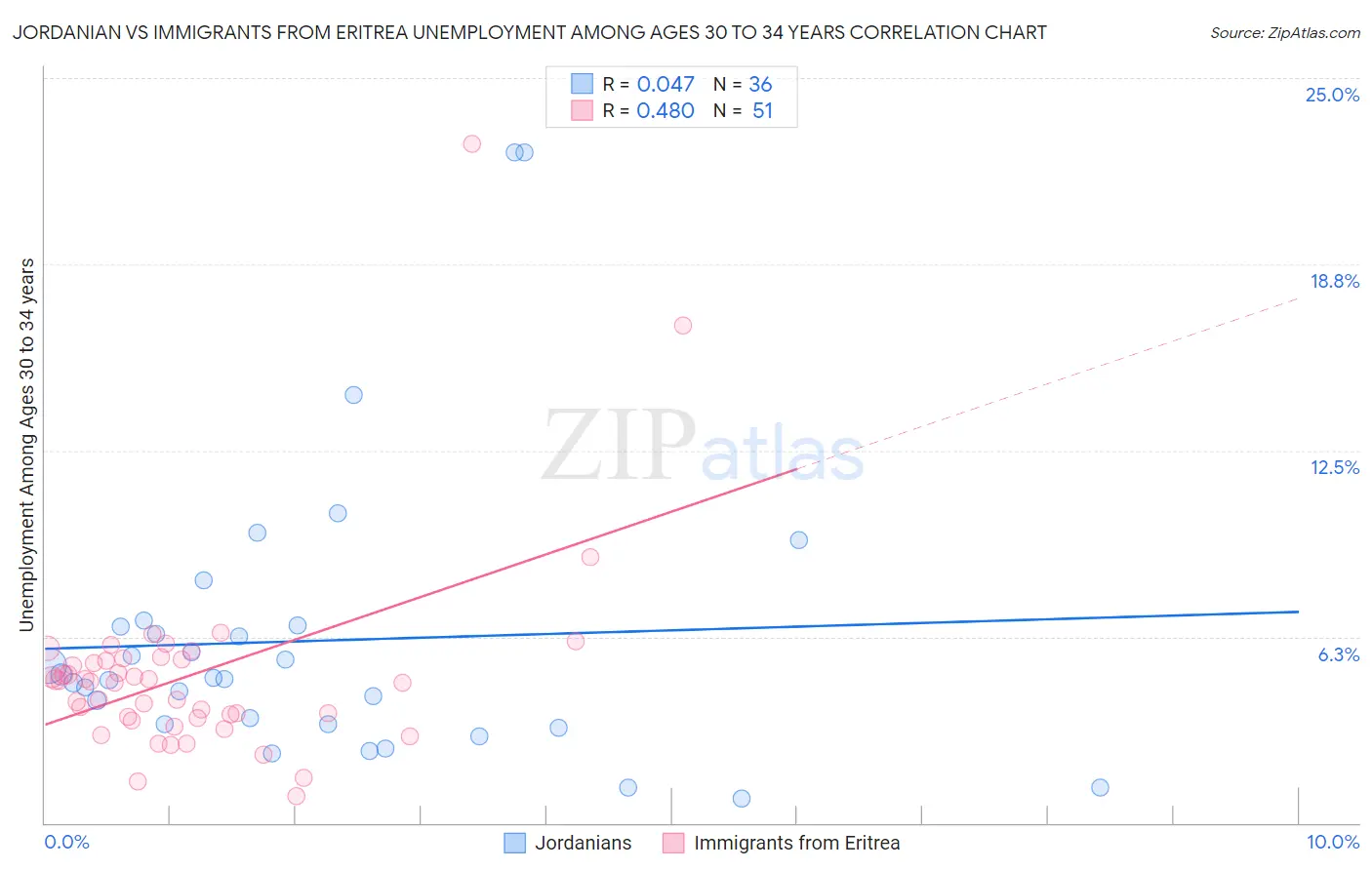 Jordanian vs Immigrants from Eritrea Unemployment Among Ages 30 to 34 years