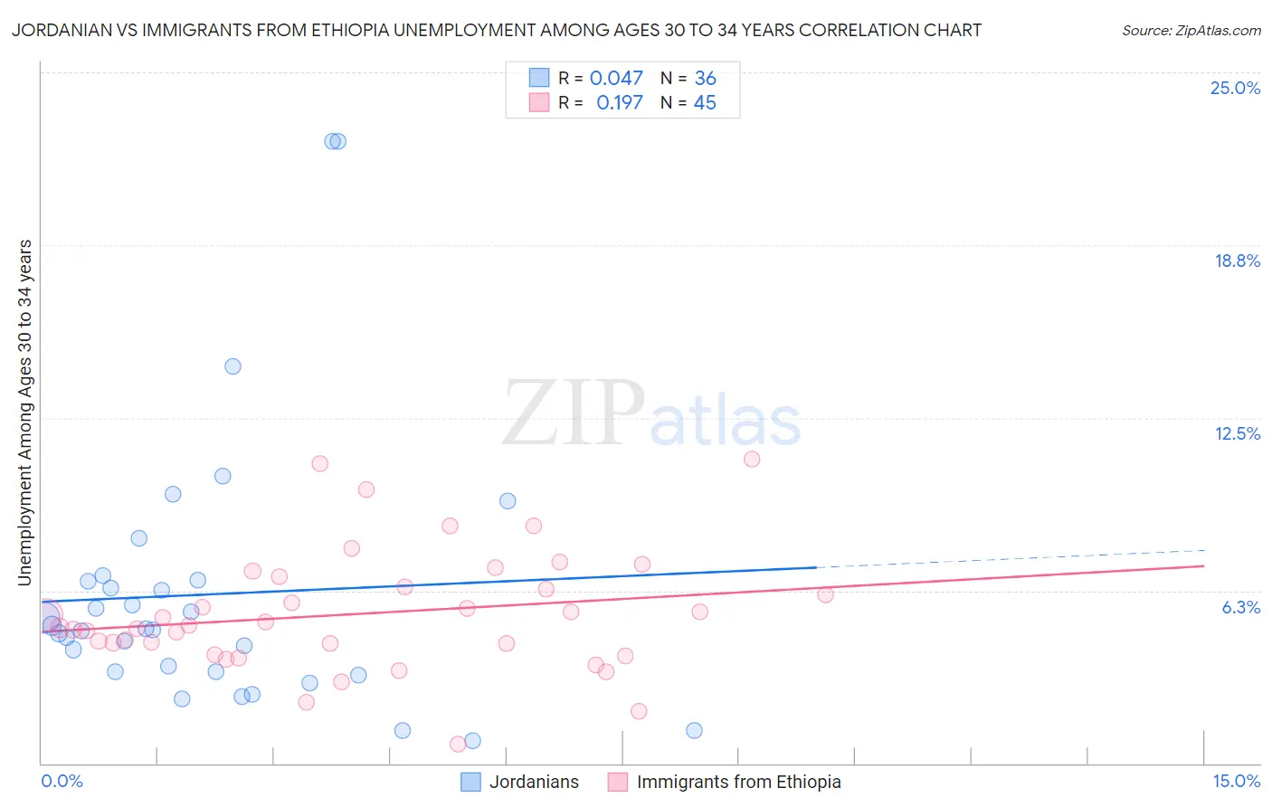 Jordanian vs Immigrants from Ethiopia Unemployment Among Ages 30 to 34 years