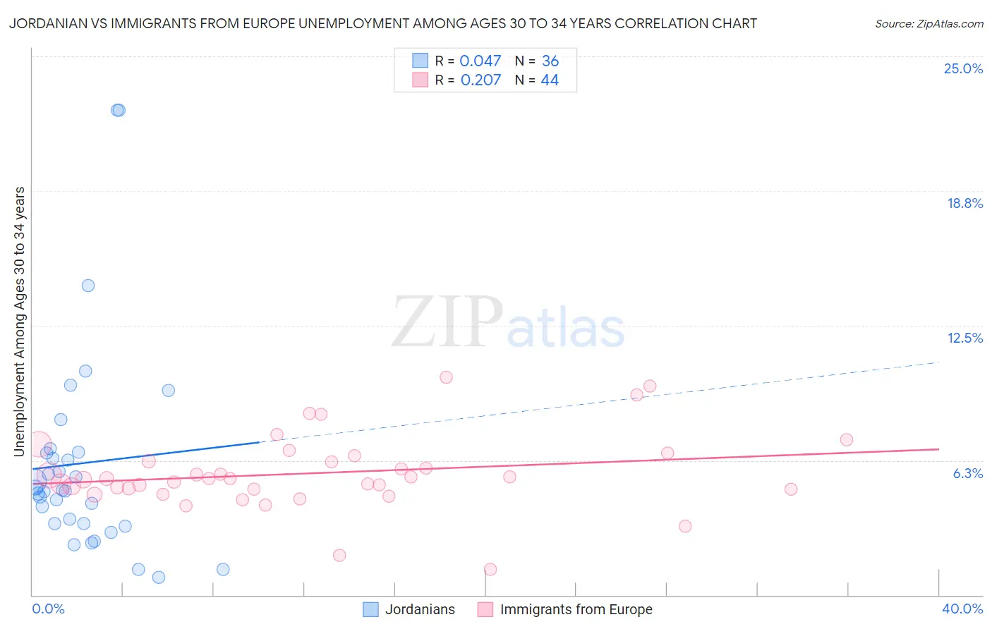 Jordanian vs Immigrants from Europe Unemployment Among Ages 30 to 34 years