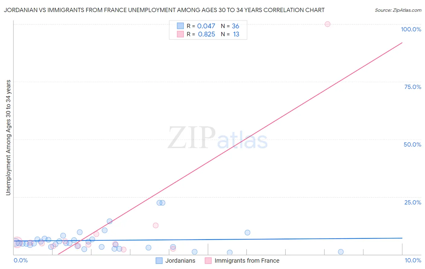 Jordanian vs Immigrants from France Unemployment Among Ages 30 to 34 years