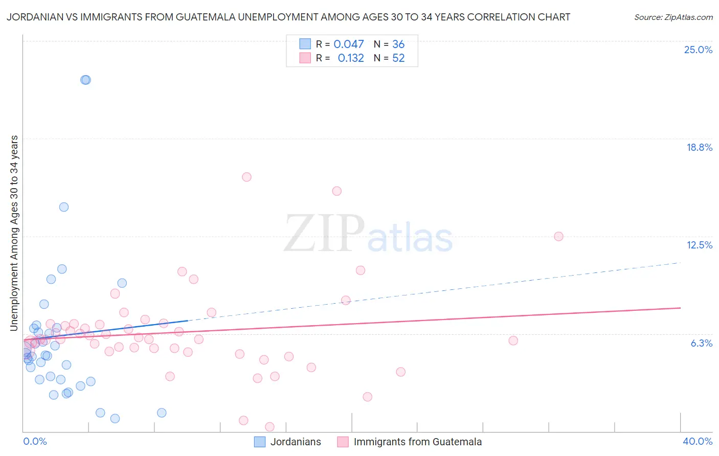 Jordanian vs Immigrants from Guatemala Unemployment Among Ages 30 to 34 years
