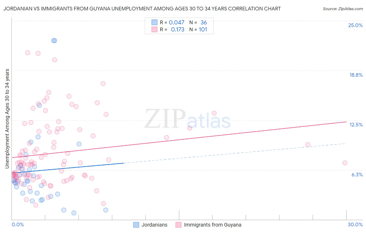 Jordanian vs Immigrants from Guyana Unemployment Among Ages 30 to 34 years