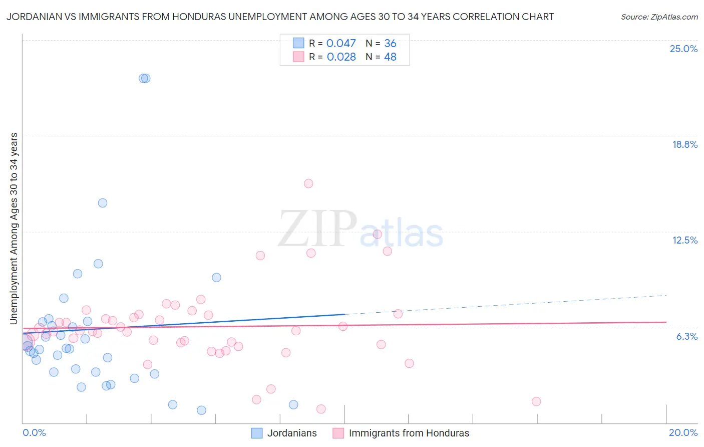 Jordanian vs Immigrants from Honduras Unemployment Among Ages 30 to 34 years