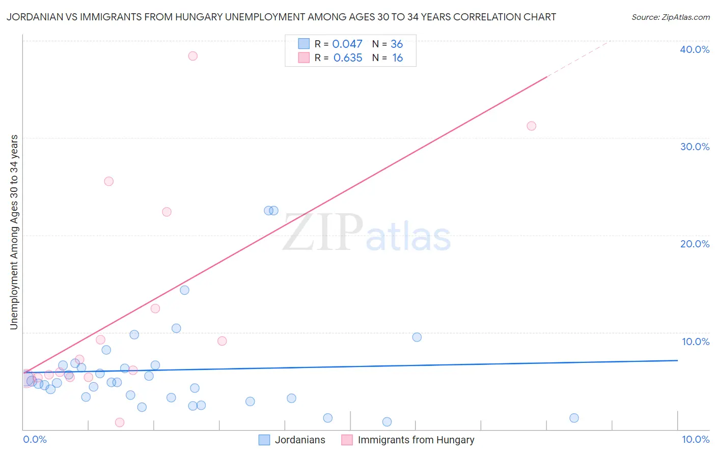 Jordanian vs Immigrants from Hungary Unemployment Among Ages 30 to 34 years