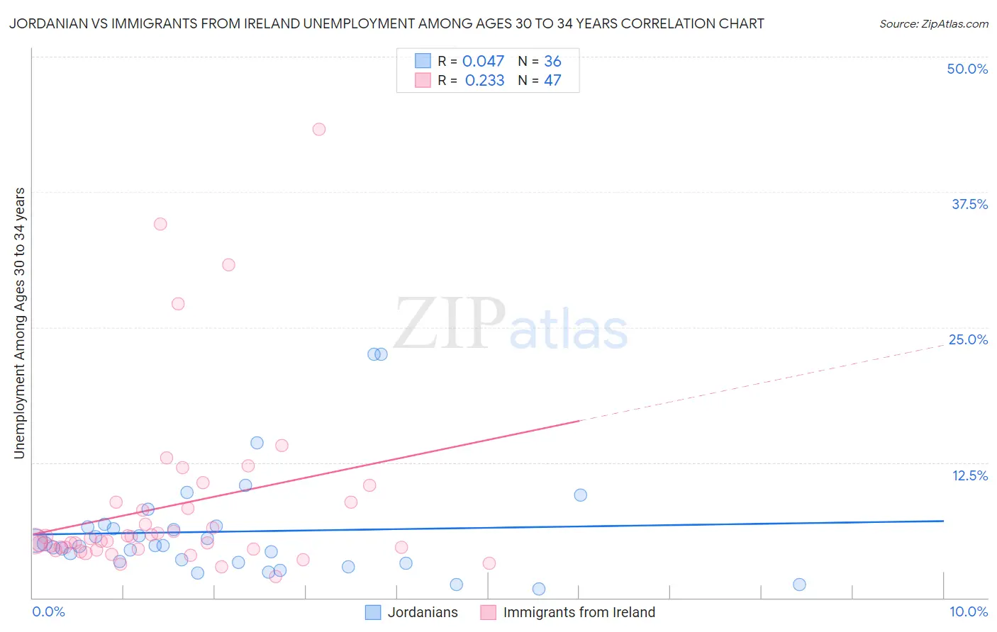 Jordanian vs Immigrants from Ireland Unemployment Among Ages 30 to 34 years