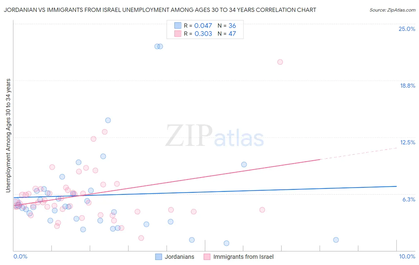 Jordanian vs Immigrants from Israel Unemployment Among Ages 30 to 34 years