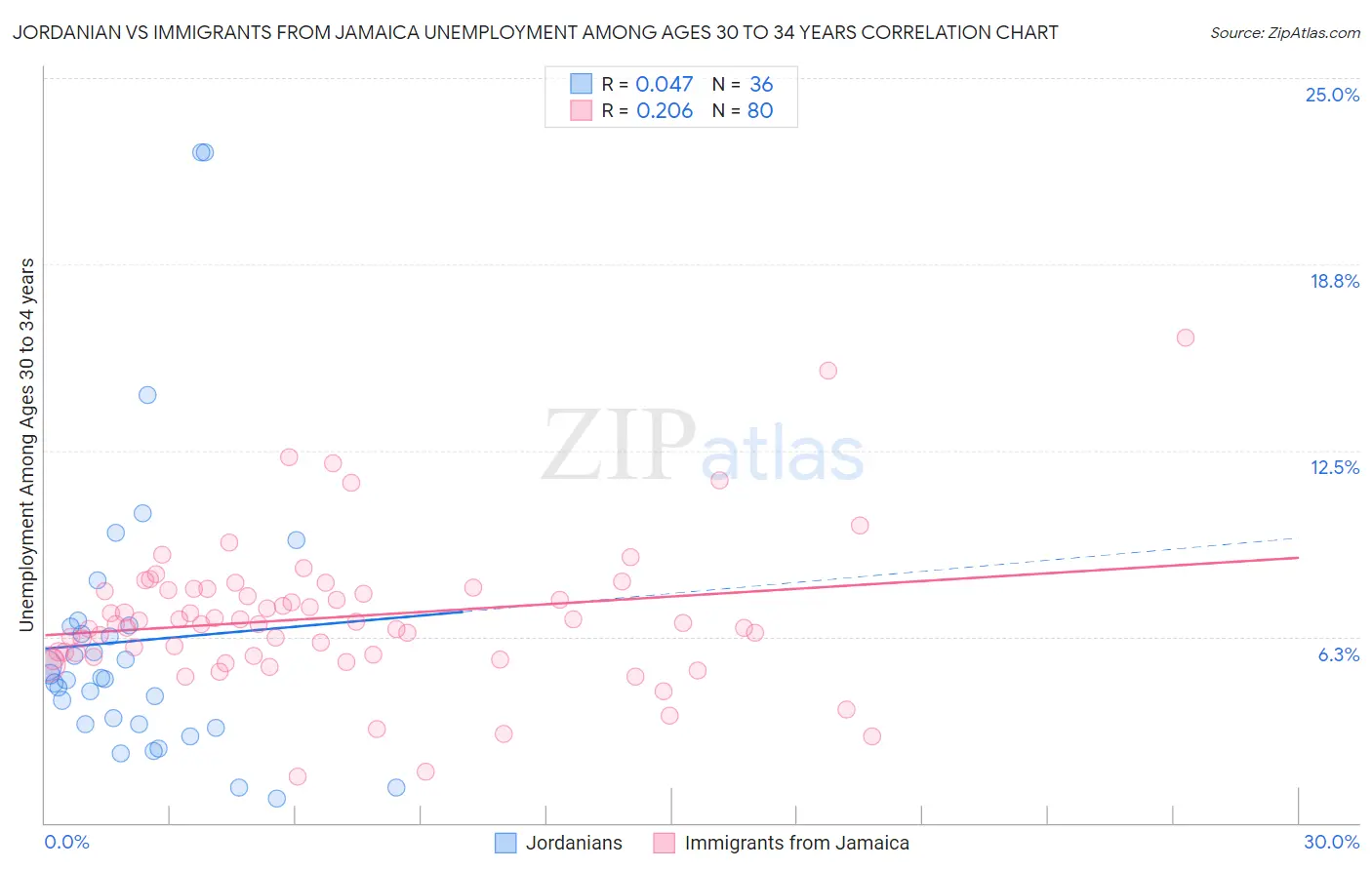 Jordanian vs Immigrants from Jamaica Unemployment Among Ages 30 to 34 years