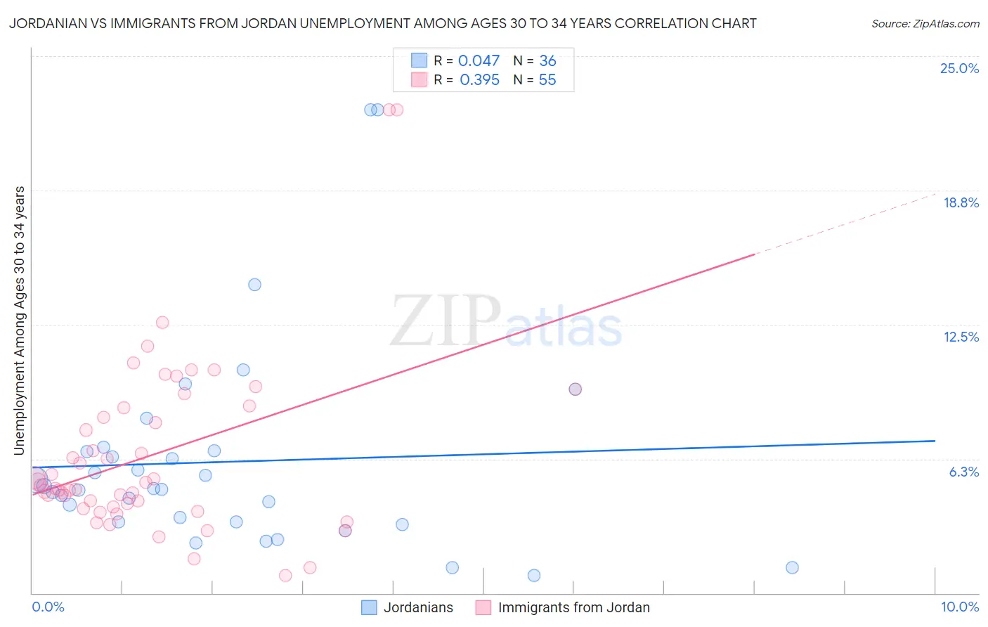 Jordanian vs Immigrants from Jordan Unemployment Among Ages 30 to 34 years