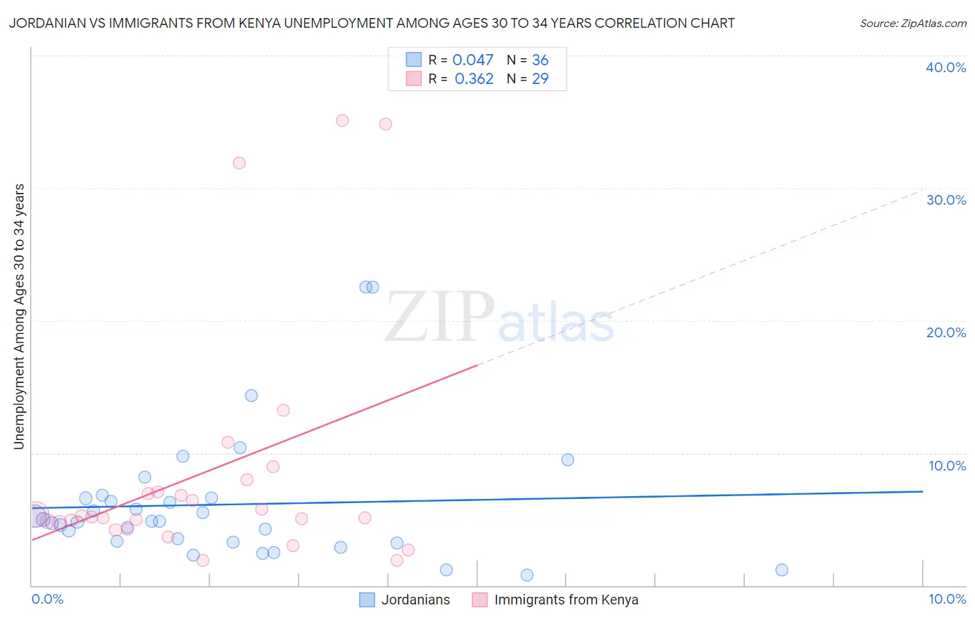 Jordanian vs Immigrants from Kenya Unemployment Among Ages 30 to 34 years