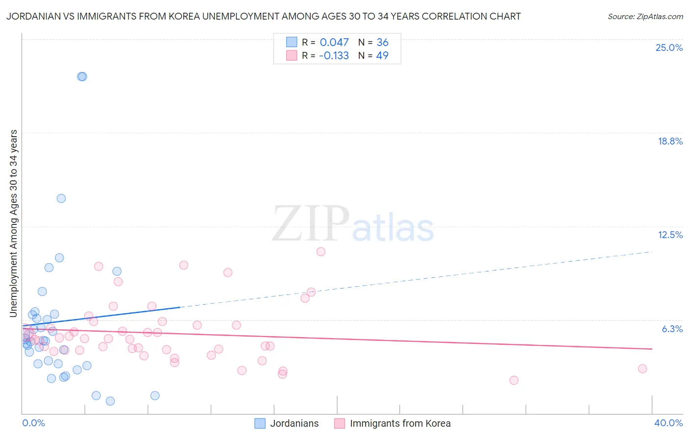 Jordanian vs Immigrants from Korea Unemployment Among Ages 30 to 34 years