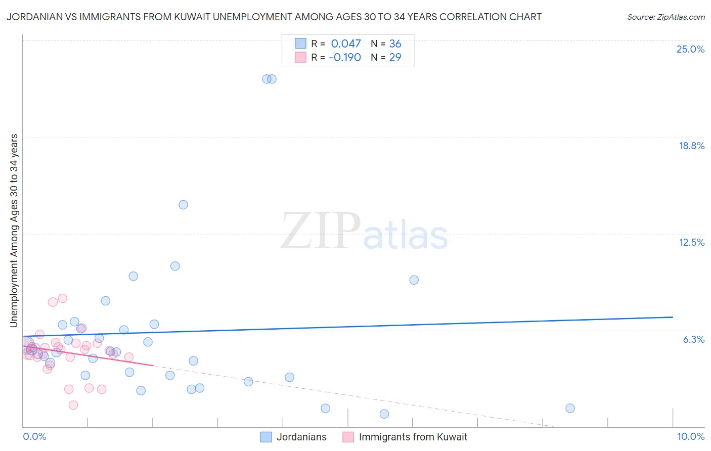 Jordanian vs Immigrants from Kuwait Unemployment Among Ages 30 to 34 years