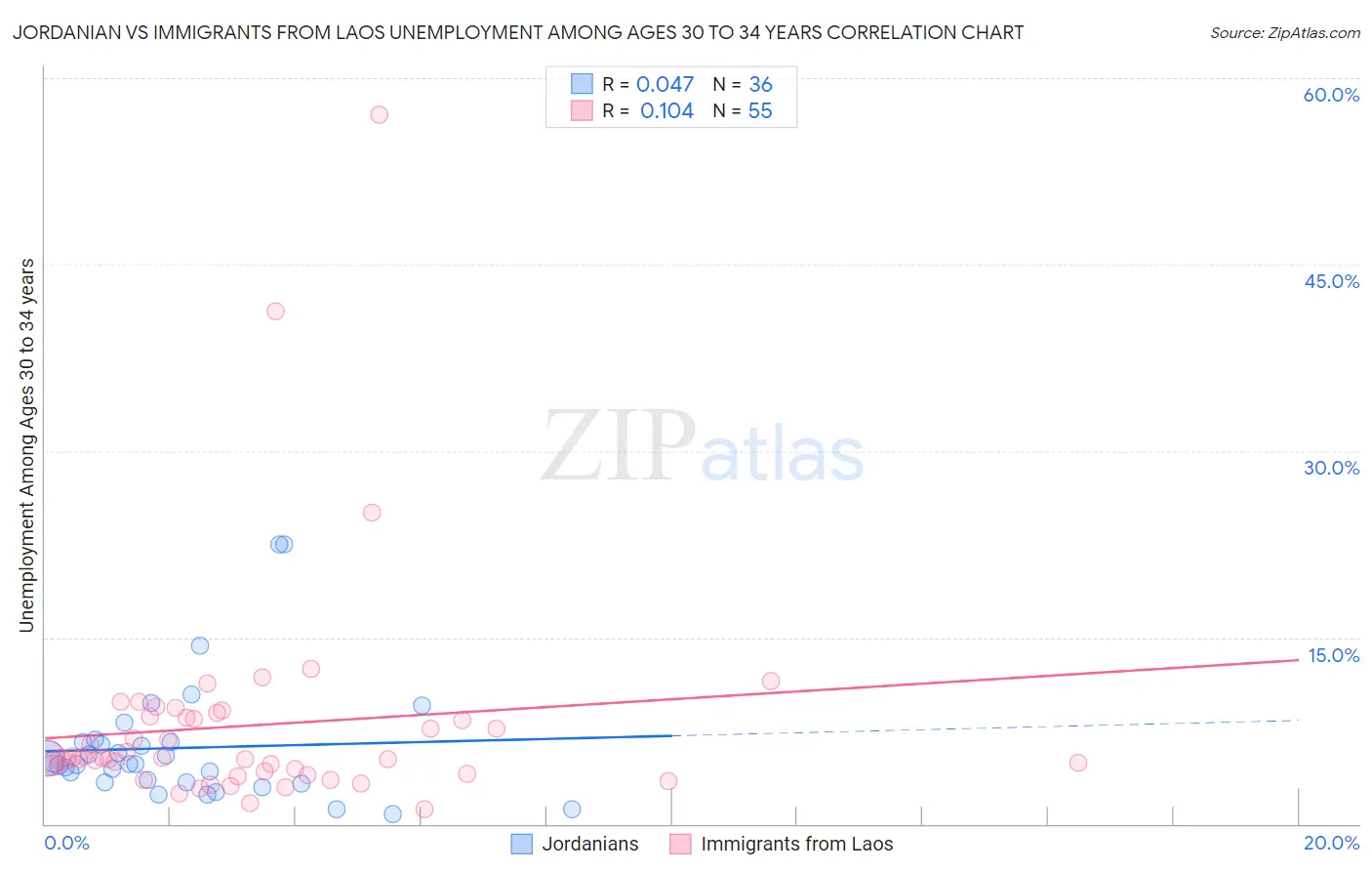 Jordanian vs Immigrants from Laos Unemployment Among Ages 30 to 34 years