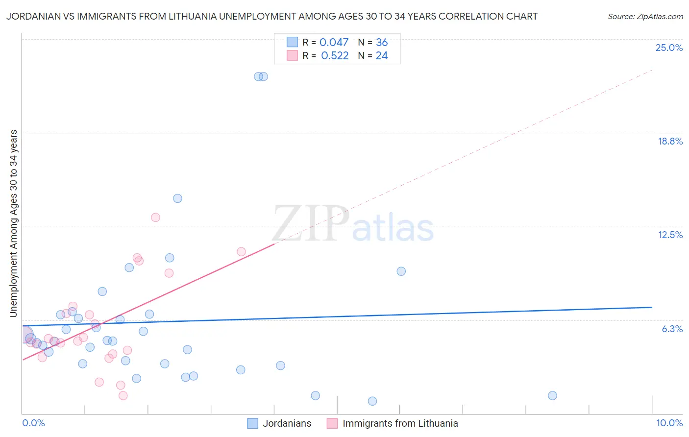 Jordanian vs Immigrants from Lithuania Unemployment Among Ages 30 to 34 years