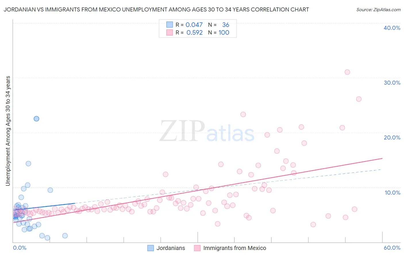 Jordanian vs Immigrants from Mexico Unemployment Among Ages 30 to 34 years