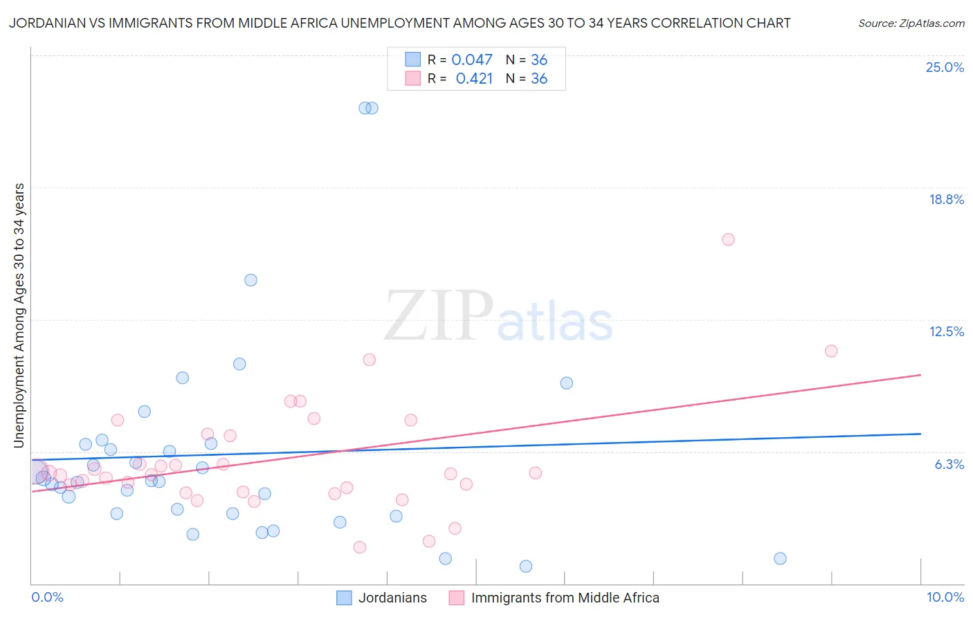 Jordanian vs Immigrants from Middle Africa Unemployment Among Ages 30 to 34 years