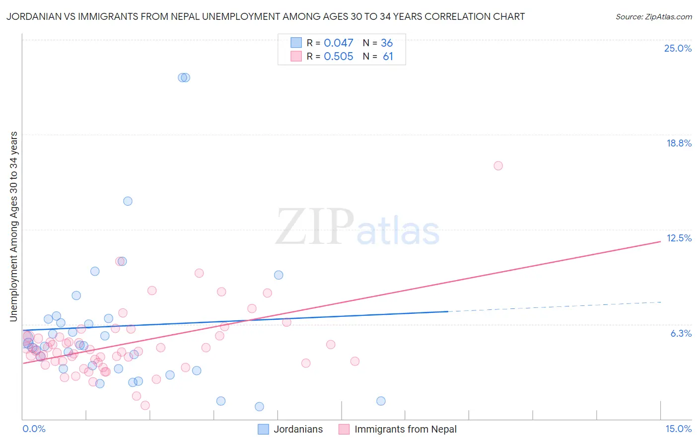 Jordanian vs Immigrants from Nepal Unemployment Among Ages 30 to 34 years