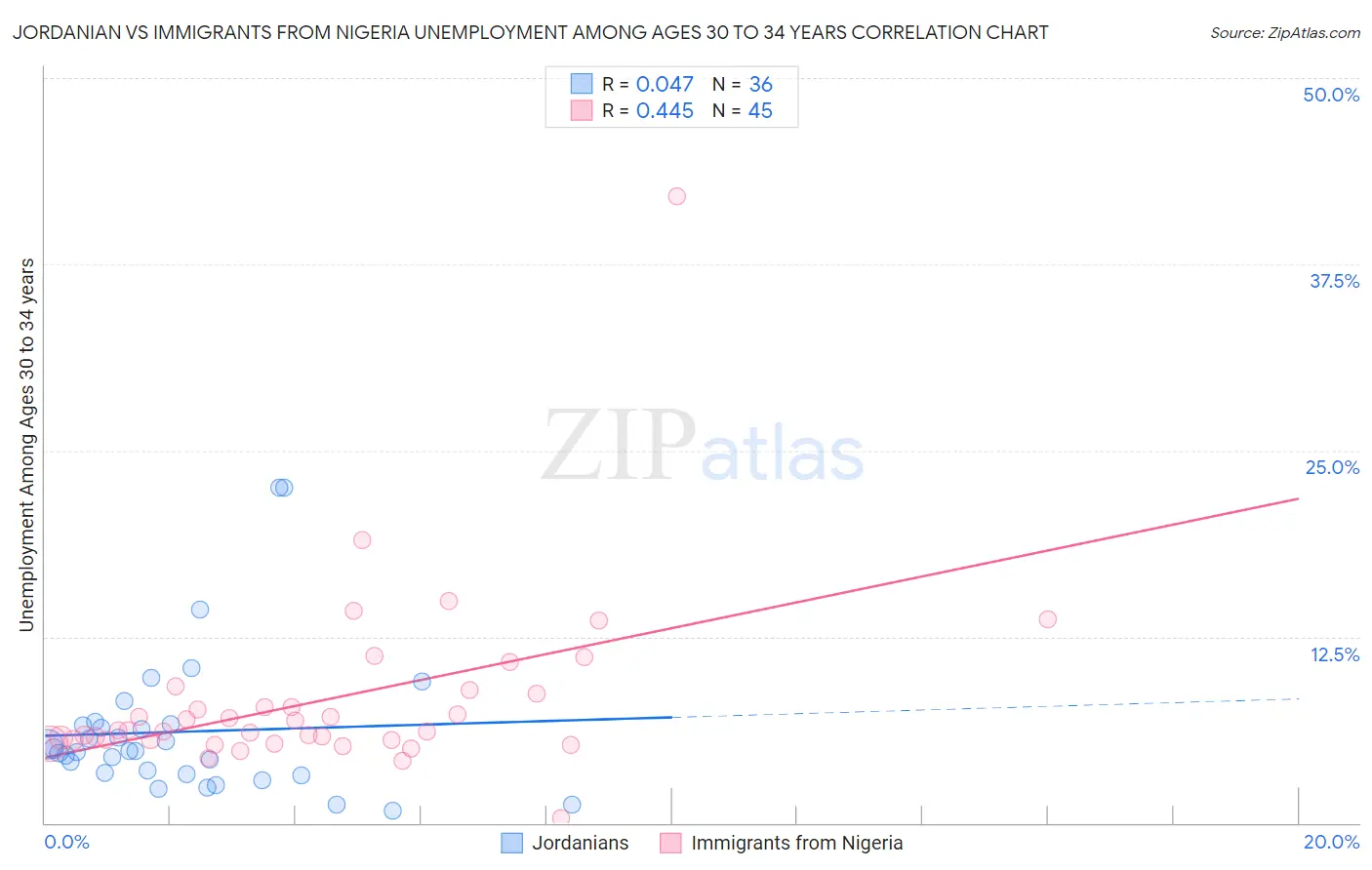 Jordanian vs Immigrants from Nigeria Unemployment Among Ages 30 to 34 years