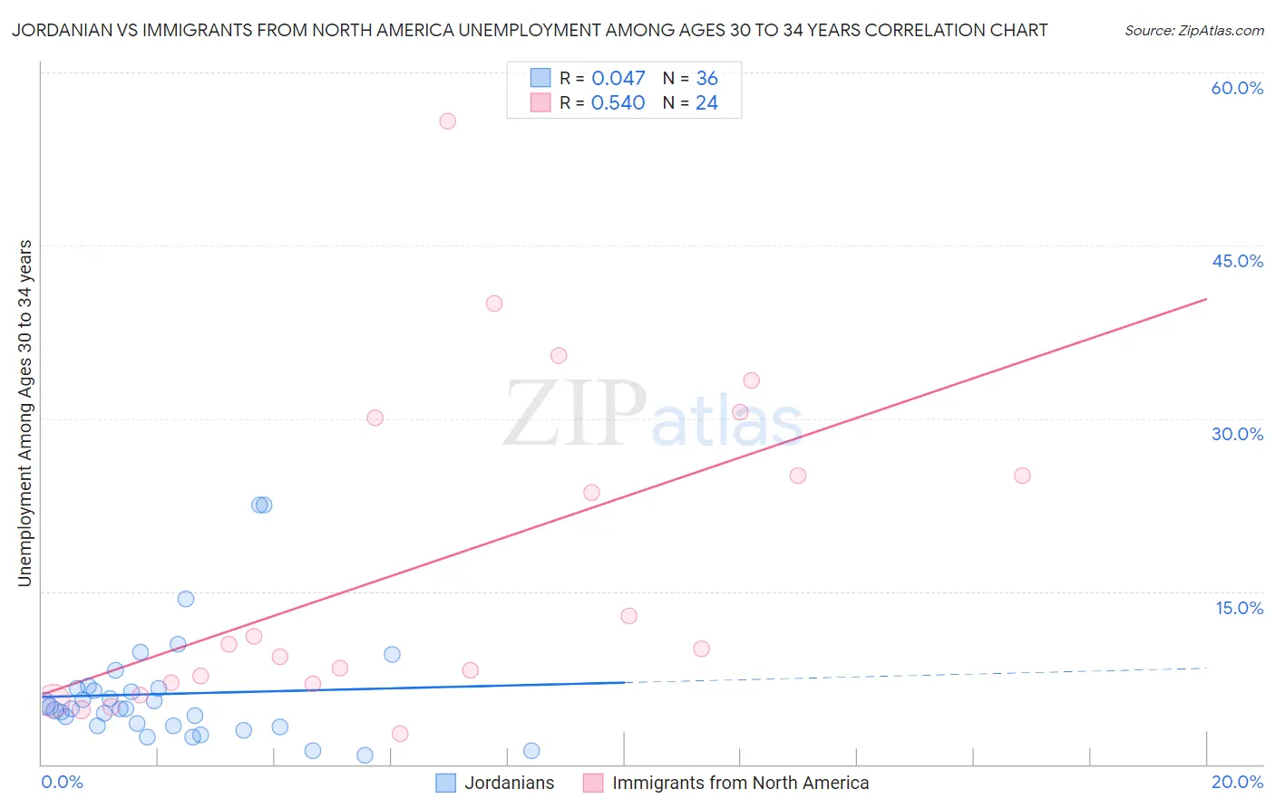 Jordanian vs Immigrants from North America Unemployment Among Ages 30 to 34 years