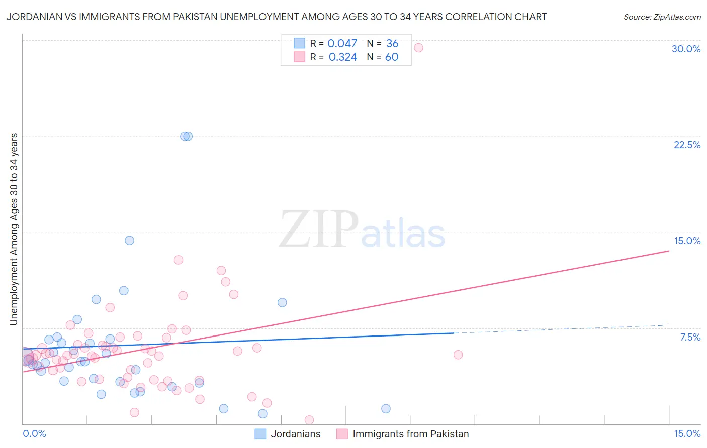 Jordanian vs Immigrants from Pakistan Unemployment Among Ages 30 to 34 years