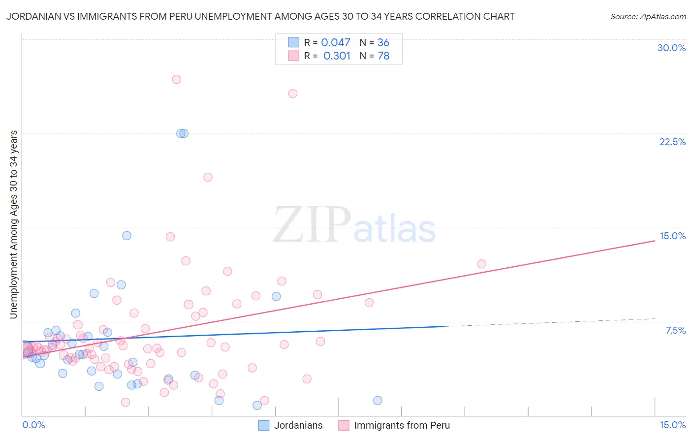 Jordanian vs Immigrants from Peru Unemployment Among Ages 30 to 34 years