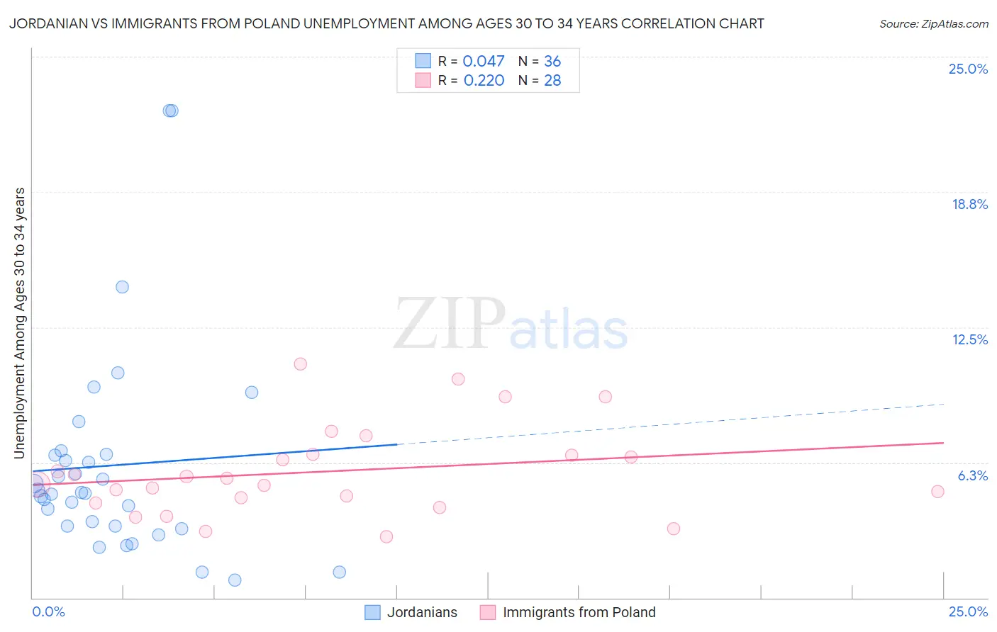 Jordanian vs Immigrants from Poland Unemployment Among Ages 30 to 34 years