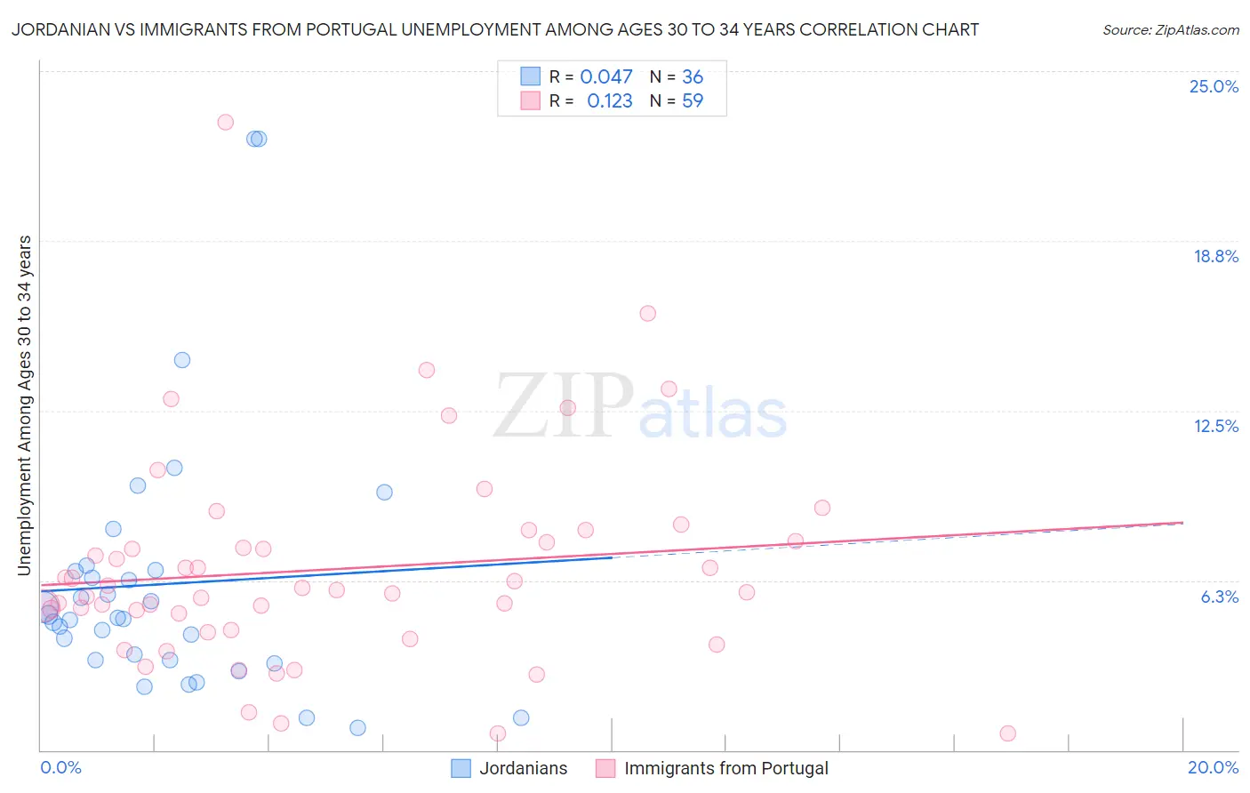 Jordanian vs Immigrants from Portugal Unemployment Among Ages 30 to 34 years