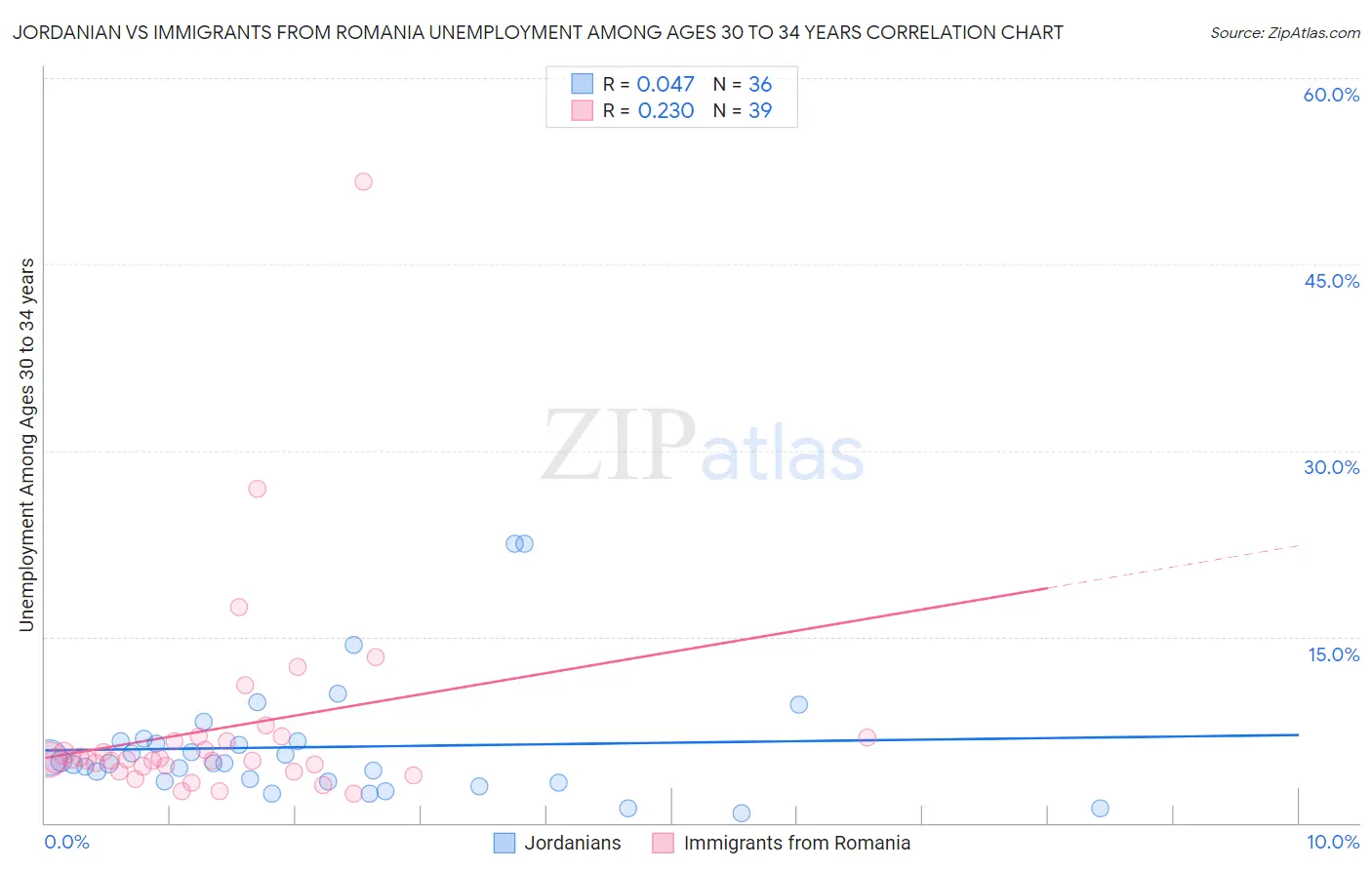 Jordanian vs Immigrants from Romania Unemployment Among Ages 30 to 34 years