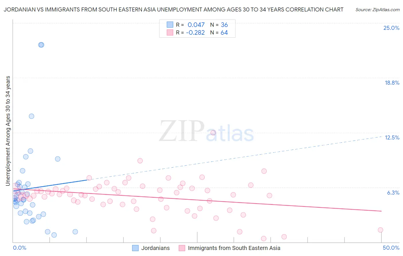 Jordanian vs Immigrants from South Eastern Asia Unemployment Among Ages 30 to 34 years