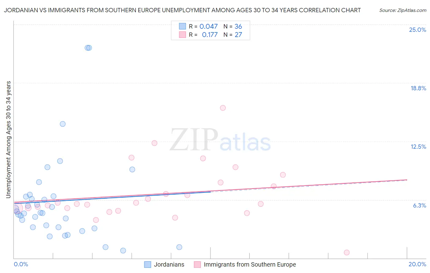 Jordanian vs Immigrants from Southern Europe Unemployment Among Ages 30 to 34 years