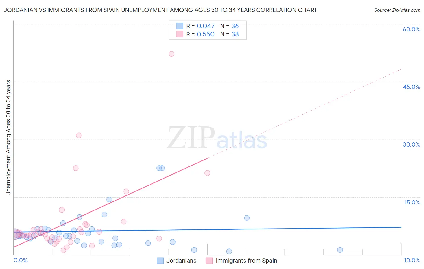 Jordanian vs Immigrants from Spain Unemployment Among Ages 30 to 34 years