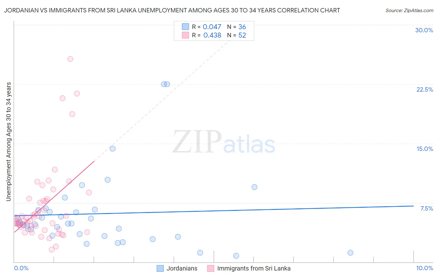 Jordanian vs Immigrants from Sri Lanka Unemployment Among Ages 30 to 34 years