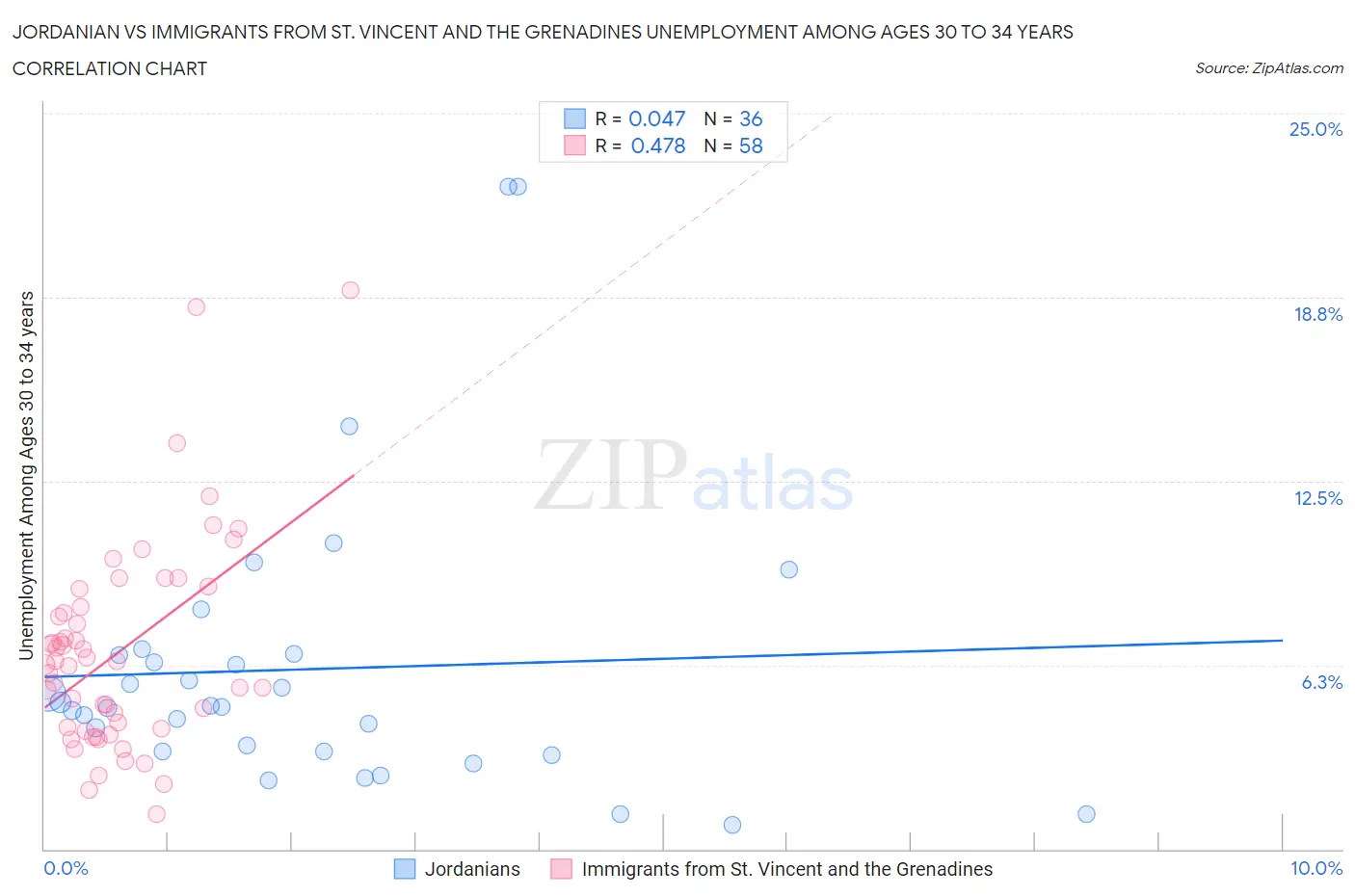 Jordanian vs Immigrants from St. Vincent and the Grenadines Unemployment Among Ages 30 to 34 years