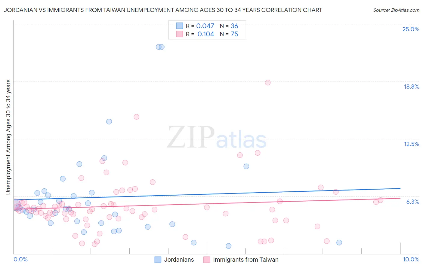 Jordanian vs Immigrants from Taiwan Unemployment Among Ages 30 to 34 years
