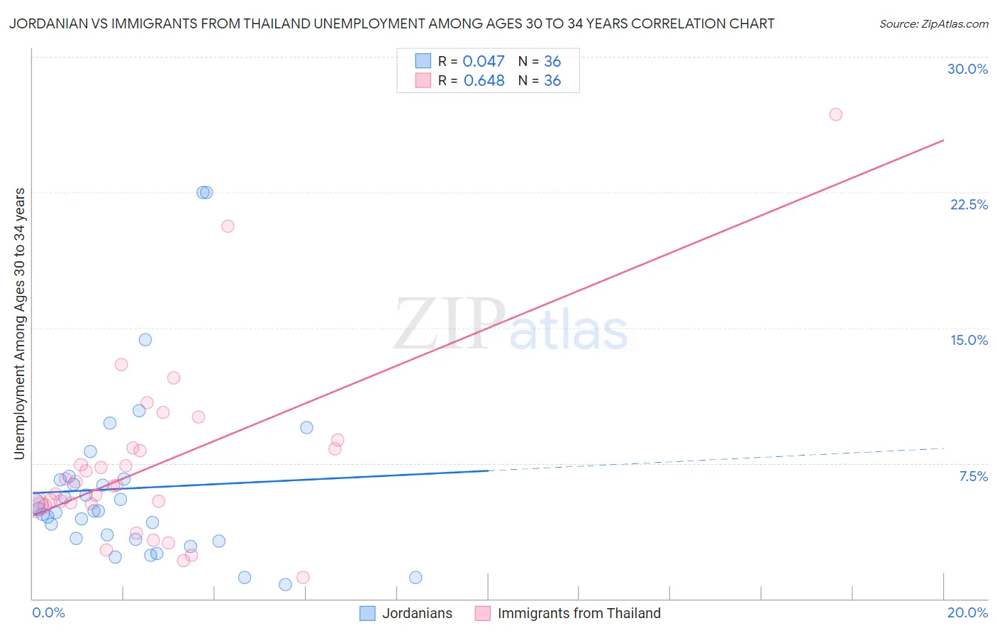 Jordanian vs Immigrants from Thailand Unemployment Among Ages 30 to 34 years