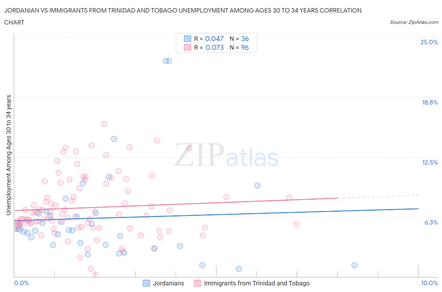 Jordanian vs Immigrants from Trinidad and Tobago Unemployment Among Ages 30 to 34 years